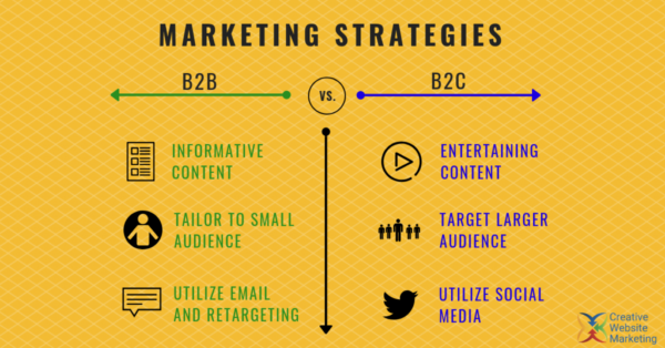 تفاوت بازاریابی B2B و بازاریابیB2C